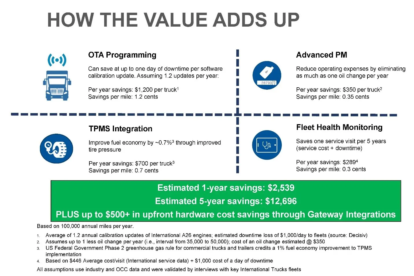 How the value adds up
